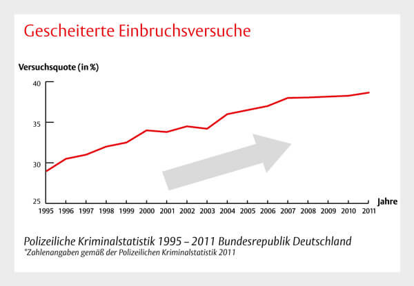 Ratingen Schlüsseldienst